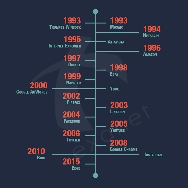 Soluzioni web per i moderni canali digitali